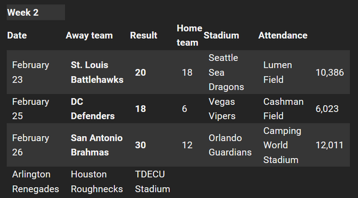 XFL Week 9 Odds and Picks: St. Louis Battlehawks vs. Seattle Sea Dragons  Targets Include Hakeem Butler, Darrius Shepherd, and Juwan Green