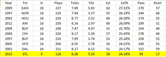 3rd down conversion%.png