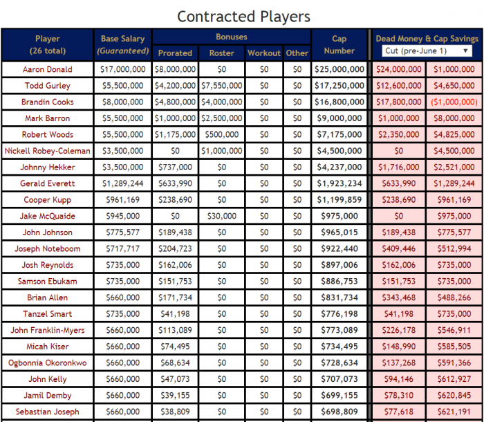 Rams 2020 Contracts.png