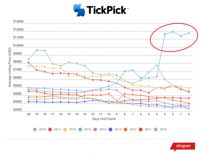 Super-Bowl-Historic-Pricing-2015.png