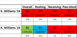 Kyren Williams compared to rest of league 2024.png