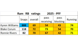 Ram RBs PFF 2025.png